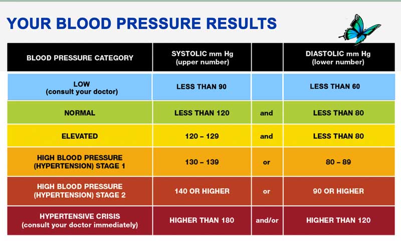 blood pressure results