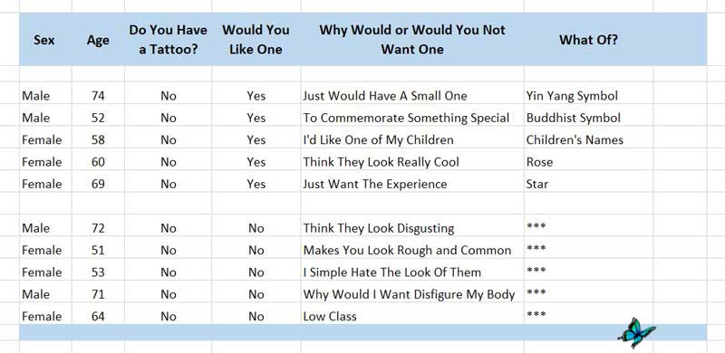 Tattoo survey results the nos